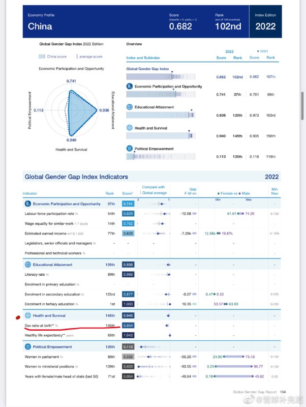 2022年全球性别差距报告，在出生性别比一项上连续多年倒数第一的中国今年排名倒数第二，第一名是阿塞拜疆