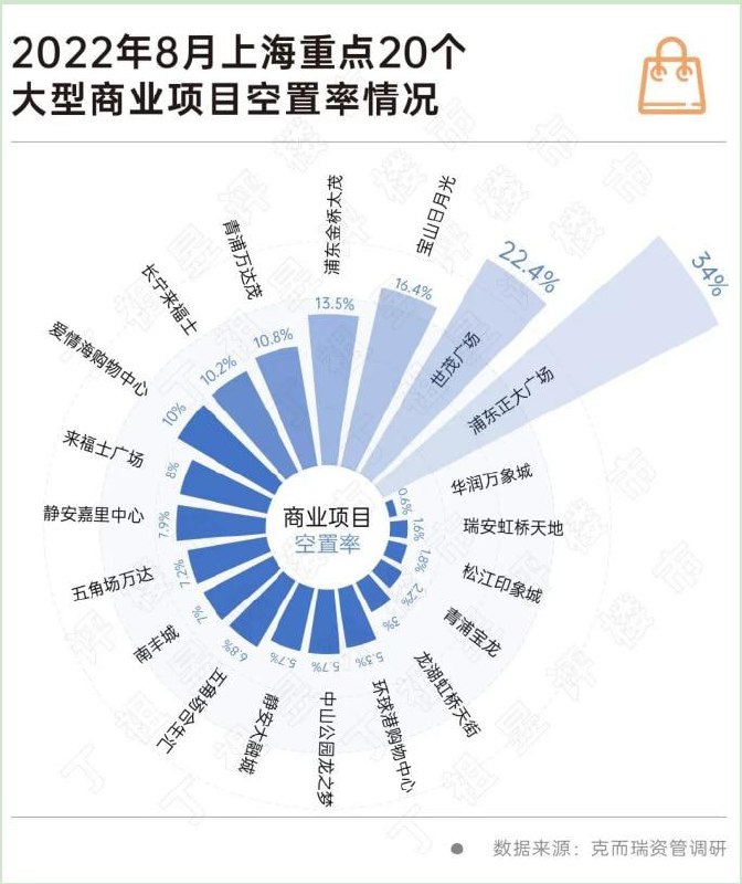 上海封控后核心商圈白领收入降低，消费降级明显；旅客大量减少，空置率大幅增加