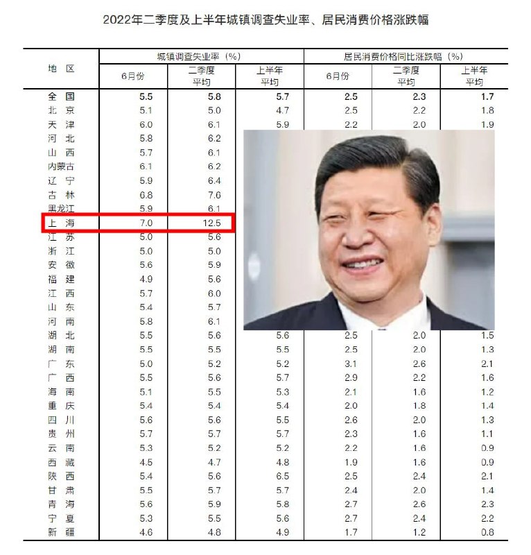中国最发达的地区上海失业率是12.5% ，大家放心，相信政府！