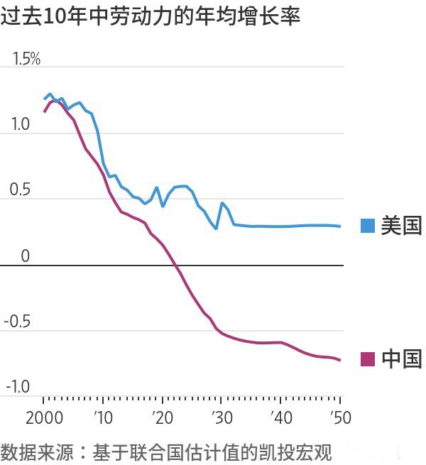 亚洲金融 (Twitter)中国年轻人被住房、教育、医疗、养老这四座沉重大山压的严严实实，还有谁愿意生二胎三胎啊？连一胎都不想生的人多了去了，超级老龄化社会的大趋势没救了，如今出台补救政策是否都太迟了？这波低生育率，影响婴童市场、妇产医院、教育行业、老师岗位、生产需求，如此反复循环，漫长的需求萎靡之路……By