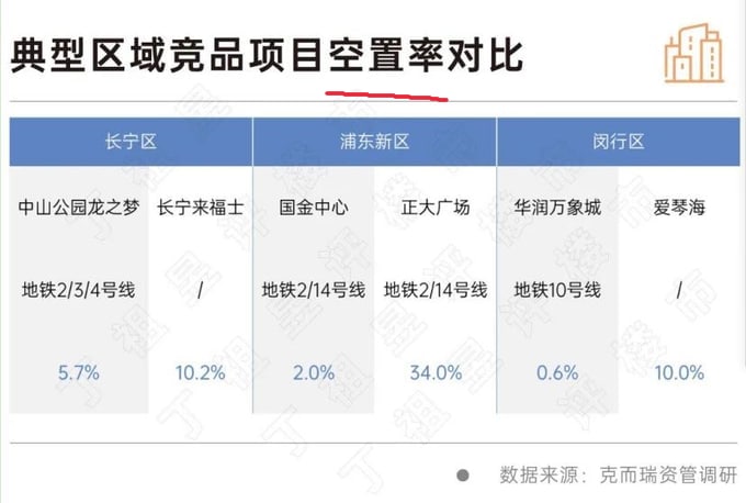 上海封控后核心商圈白领收入降低，消费降级明显；旅客大量减少，空置率大幅增加