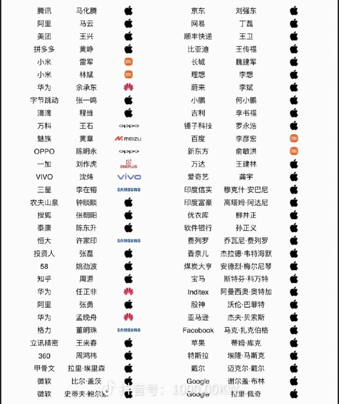有网友统计了企业家高管使用的手机品牌，除了手机相关的创始人是用自家品牌，其他人清一色使用iPhone🕶️ 匿名投稿