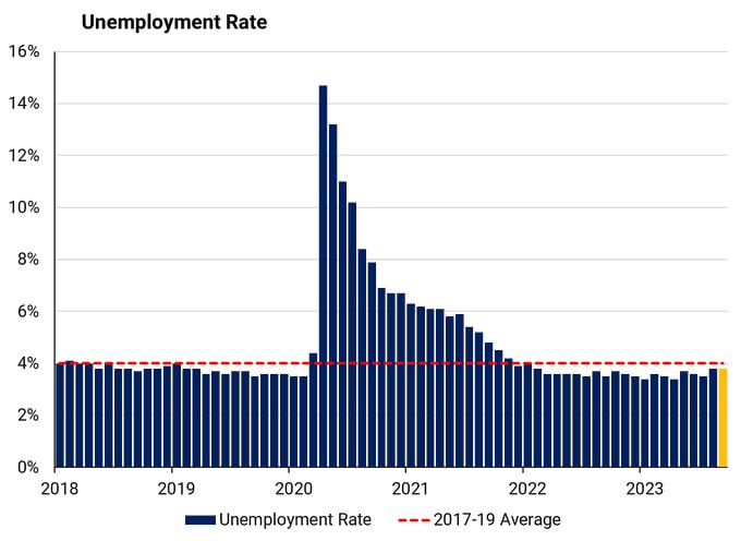 非农数据远超预期，美国复苏，有足够能力进行下一步加息