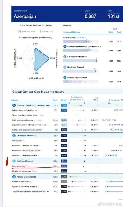 2022年全球性别差距报告，在出生性别比一项上连续多年倒数第一的中国今年排名倒数第二，第一名是阿塞拜疆