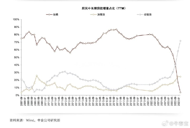 【居民中长期贷款增量占比】2020年以来，按揭贷款在新增贷款中占的比例已经跌到个位数，2023年直接跌到负数，意味着几乎没人贷款买房了
