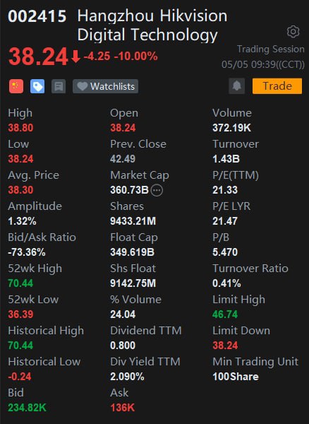 海康威视惨遭美国制裁，墙内又要兴修摄像头补贴贵公司了😅投稿By