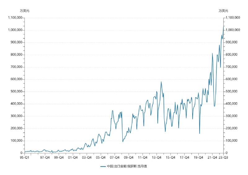 图一中国对外投资 图二对俄罗斯贸易图一中国对外投资 图二对俄罗斯贸易