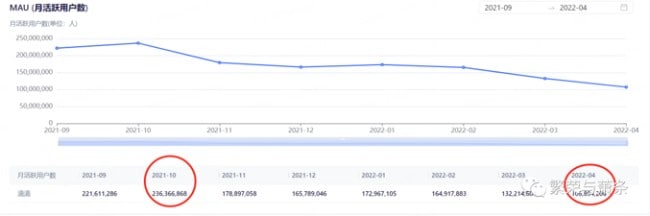 你国app 月活用户断崖式下跌 投稿By