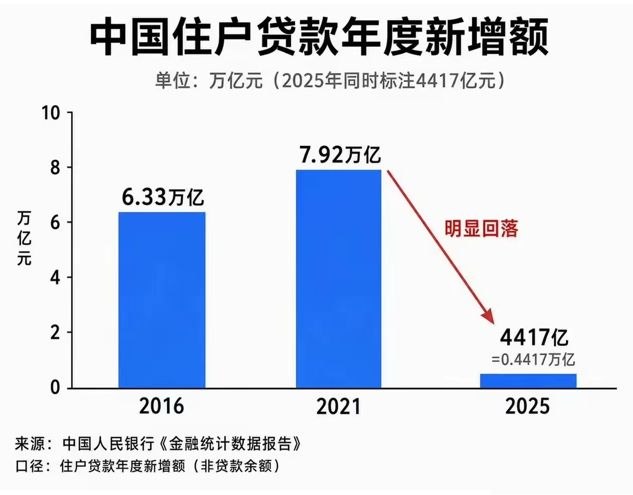 从8万亿到4千多亿，