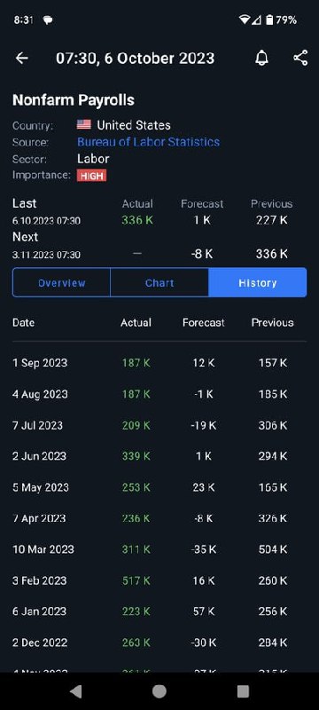 非农数据远超预期，美国复苏，有足够能力进行下一步加息