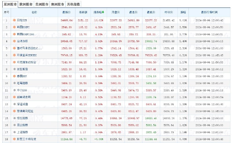 拔网线救市疗法成功，日经在美股恢复的带动下重回巅峰，并带领整个亚太股市复苏拔网线救市疗法成功，日经在美股恢复的带动下重回巅峰，并带领整个亚太股市复苏