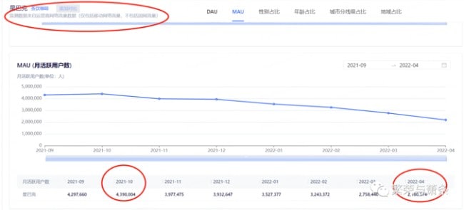 你国app 月活用户断崖式下跌 投稿By