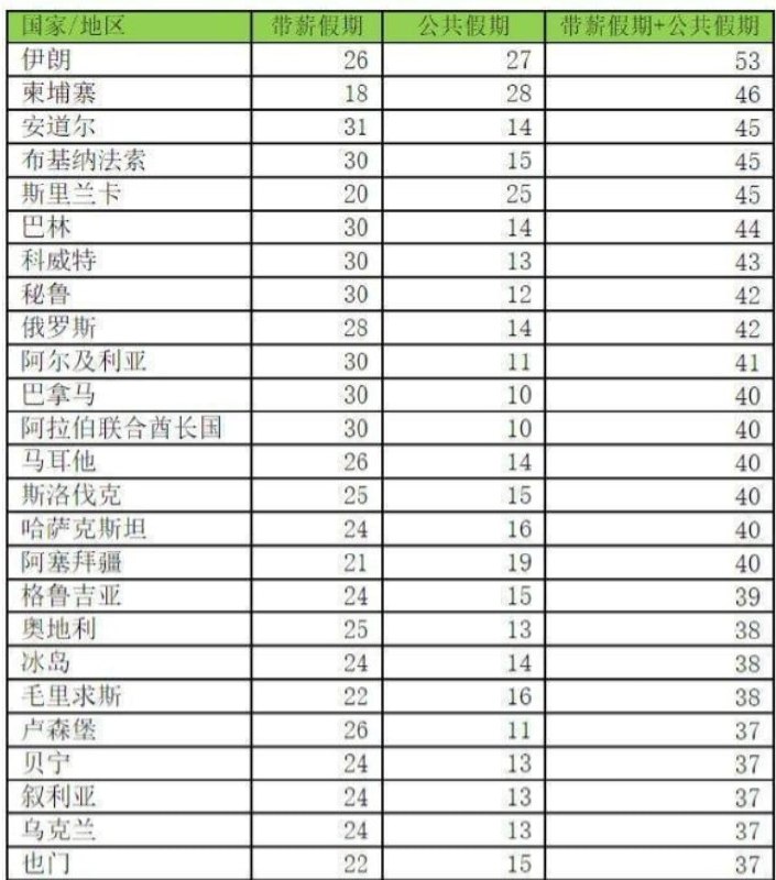 太惨了，中国人 这还是996的模式下，少假期，垫底了By