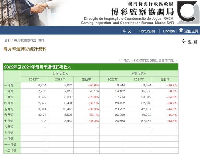 同比下降95.3%By