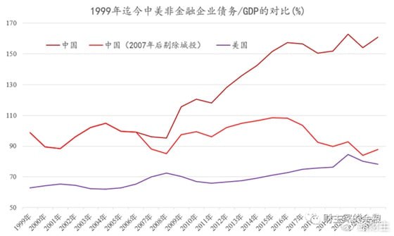 疫情后，中国债务远超美国疫情后，中国债务远超美国