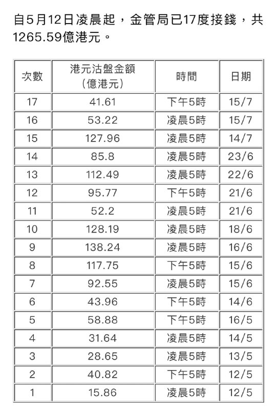 怎么回事呢， 金管局17次买入港元了怎么回事呢， 金管局17次买入港元了