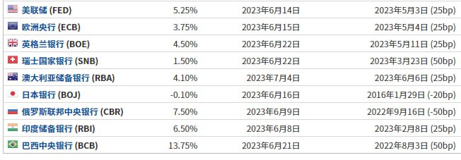 今日中国银行均下调存款利率，图二为全球主要经济体银行利率今日中国银行均下调存款利率，图二为全球主要经济体银行利率