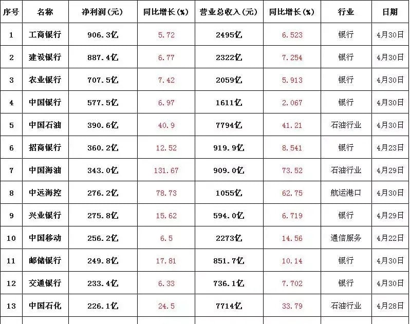 全是高科技产业，利润前10投稿By