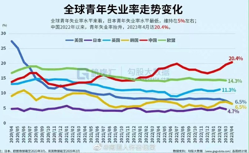 所以东升西降，升的是失业率么
