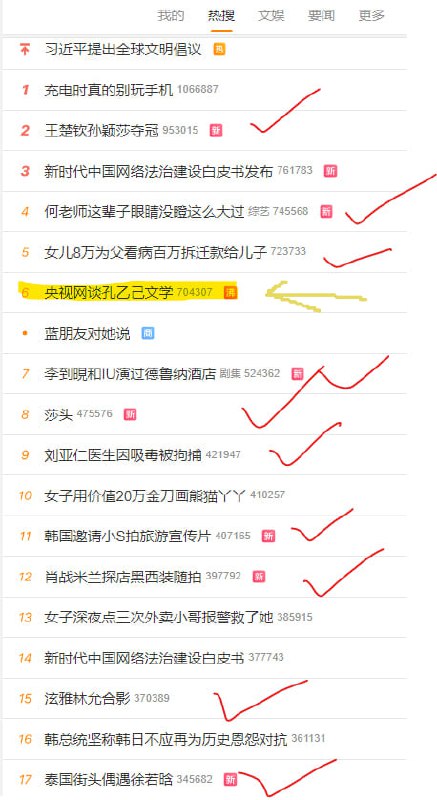 奈何刁民太坏，这么多明星的新闻还没法转移视线，甚至都搬出 大绝育运动(5)来吸引火力了 （✔️处均为明星新闻，荧光处为战场）#全民大觉醒