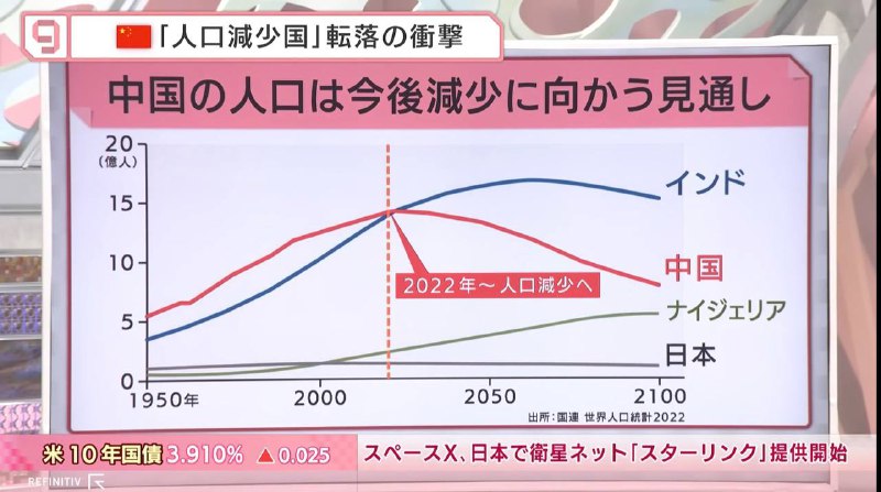 2022年种花家将成为人口减少国？（2021年的总出生人口居然已经低于了1961年大饥荒时期的人口数，属于建国以来最少）在图纸这方面将习主席与腊胶原并列已经是毫不夸张的了💦大大做的那么好，你们为什么还不支持习主席连任？💢😭😭😭😭😭2022年种花家将成为人口减少国？（2021年的总出生人口居然已经低于了1961年大饥荒时期的人口数，属于建国以来最少）在图纸这方面将习主席与腊胶原并列已经是毫不夸张的了💦大大做的那么好，你们为什么还不支持习主席连任？💢😭😭😭😭😭