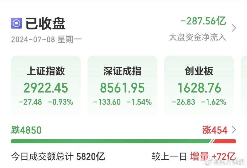 A股上涨个股不足500只，台湾和全球股市同在，仅洼地成深渊，无资本敢染指A股上涨个股不足500只，台湾和全球股市同在，仅洼地成深渊，无资本敢染指