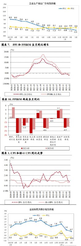 中国3月CPI同比 0.7%，前值 1%