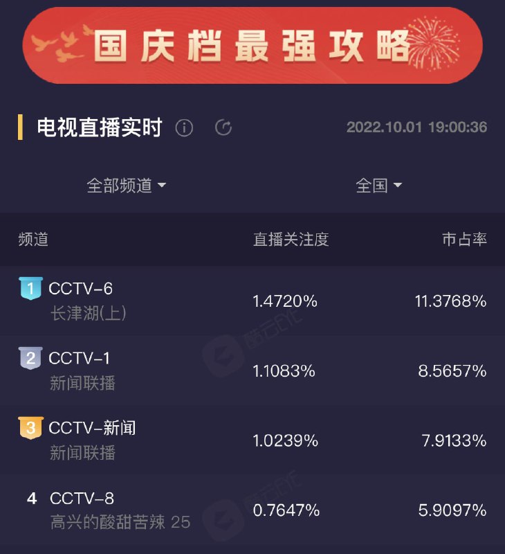 长津湖首播收视率第一丸崽-马迎新长津湖首播收视率第一丸崽-马迎新