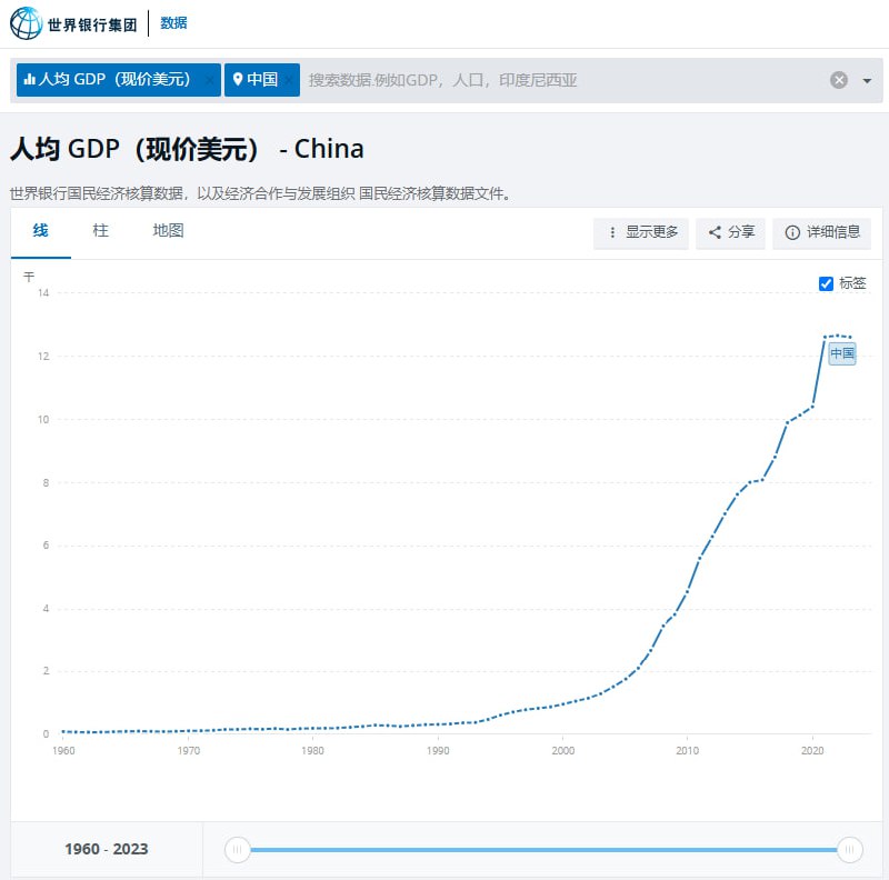 世界银行发布，中国人均gdp开始下滑世界银行发布，中国人均gdp开始下滑