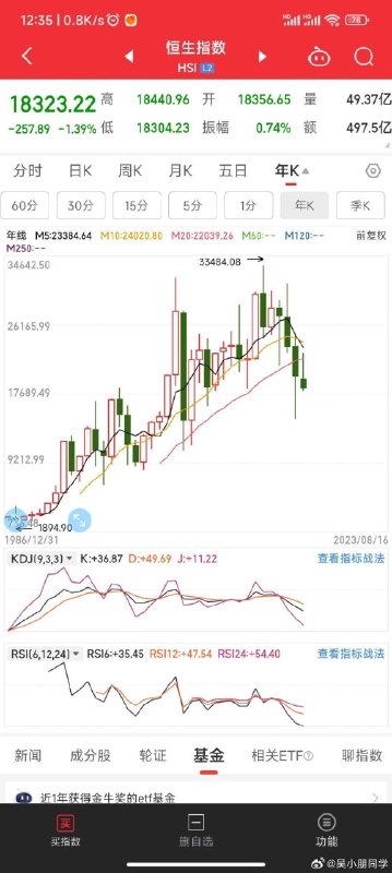 今天恒生指数18323点，港股连跌4年，这是1986年港股有史以来第一次连续下跌4年