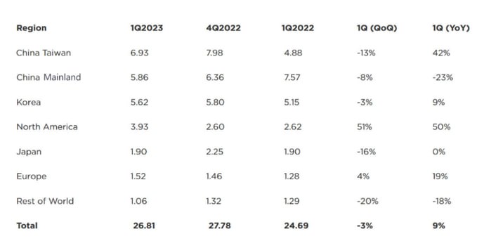 一季度，中国大陆半导体销售额58.6亿美元，同比降23%
