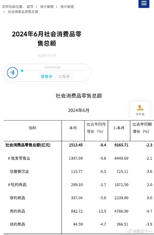 中国消费能力最强的北京、上海，6 月社会消费品零售总额分别下降 6.3%，9.4% 
