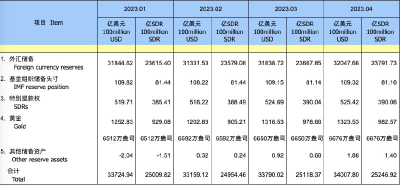 4月末，我国外汇储备规模为32047.66亿美元，外债24528亿美元（2022年末）4月末，我国外汇储备规模为32047.66亿美元，外债24528亿美元（2022年末）