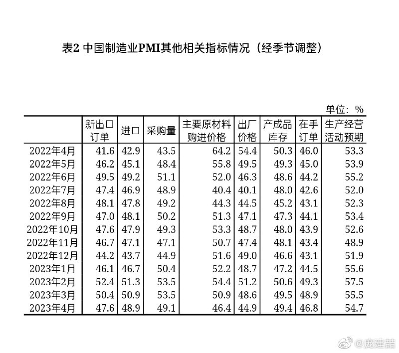 4月官方制造业PMI为49.2% ，经济景气度下降非常明显4月官方制造业PMI为49.2% ，经济景气度下降非常明显