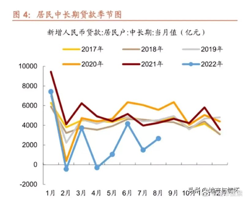 22年1-8月，居民中长期贷款（房贷）比去年同期减少2.2万亿习近平恶俗ESU❤️