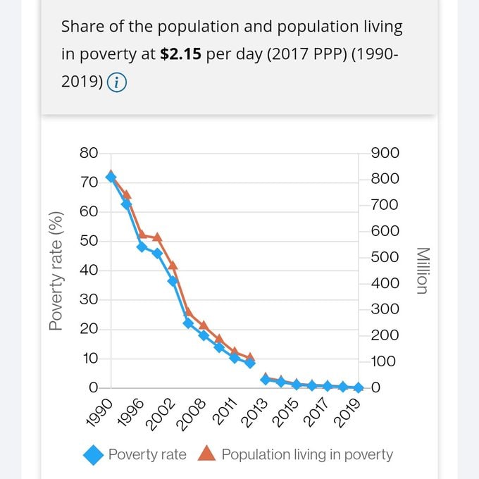 The World Bank has updated its extreme poverty database with 2017 Purchasing Power Parity (PPP) prices. [世界銀行用 2017 年購買力平價 (PPP) 價格更新了其極端貧困數據庫