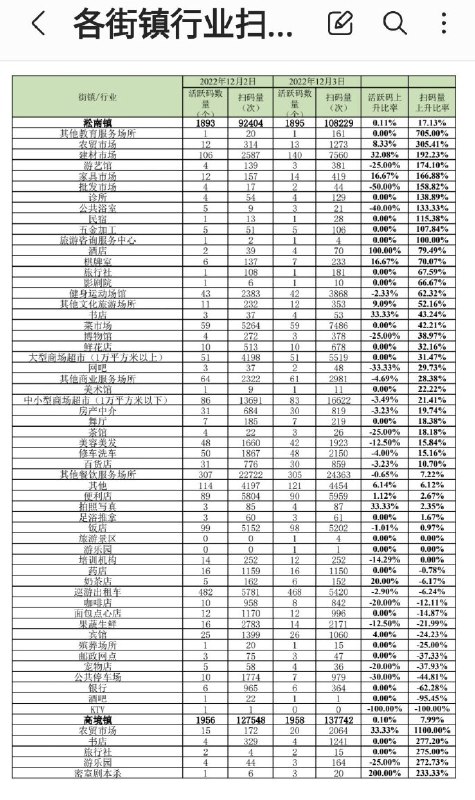 上海宝山区搞了个扫场所码统计评比，然后各街镇为了提高扫码率制定了任务指标，强制要求基层员工每人每天扫60个场所码