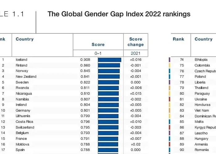 世界经济论坛发布《2022全球性别差距报告》排出了全球146个国家的性别平等指数