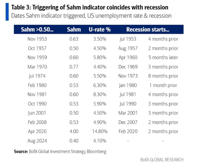 根据萨姆法则，全球性经济危机已经形成