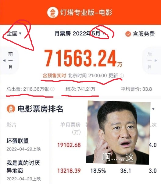 五月份，中华人民共和国全电影票房为7.2亿元（等于八分之一的《长津湖》票房）投稿By