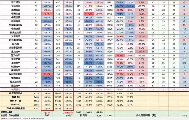 中国房企七月数据，蒸蒸日上By