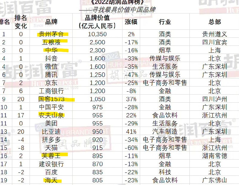 自己国家生产的酒，都需走私购买，反思到底是哪里出现问题了？ 为什么卖给国外的全是优质品、低价品，为何卖给墙内国民的全是昂贵的甚至劣质的？一个酒的市值比全国前20的企业价值加起来都高自己国家生产的酒，都需走私购买，反思到底是哪里出现问题了？ 为什么卖给国外的全是优质品、低价品，为何卖给墙内国民的全是昂贵的甚至劣质的？一个酒的市值比全国前20的企业价值加起来都高