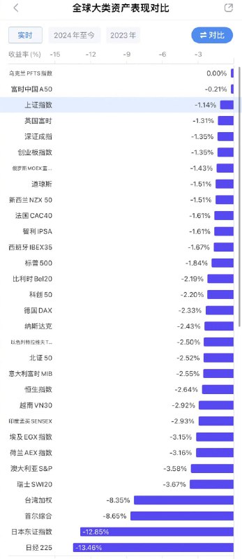 日本、韩国股市熔断，加密货币暴跌，19个国家正在从事敌对行为/战争，3个第一世界国家正在起义反对非法移民日经指数历史上最大的 2 日跌幅，超过了 1987 年 10 月 19 日的黑色星期一台湾股指TWSE下跌7%，自1976年以来的最大跌幅韩国KOSPI指数跌幅扩大至10%，自2008年来最大跌幅伊朗将在未来24-48小时内对以色列发动袭击
