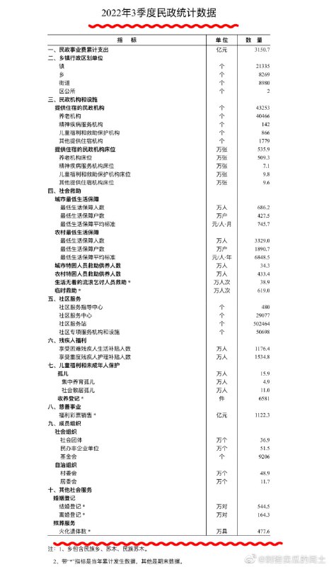 6.9日民政部发布了《2022年4季度民政统计数据》，我在官网找到了4个季度的4份统计数据，发现只有第四季度的报告，没有提到火葬人数6.9日民政部发布了《2022年4季度民政统计数据》，我在官网找到了4个季度的4份统计数据，发现只有第四季度的报告，没有提到火葬人数