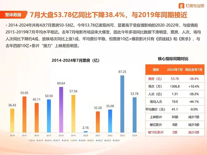 一方面文化被阉割 没有符合观众口味的电影 一方面可能受经济下行，手机等娱乐方式更好