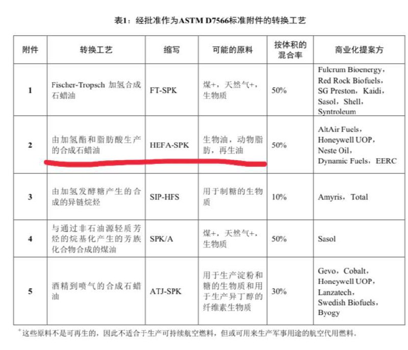 就比这个合成路径怕不是贵死你用地沟油提炼石蜡油说环保底低碳我就纳闷了你确定提炼地沟油不会加倍污染生物航煤是以可再生资源为原料生产的航空煤油，原料主要包括餐饮废油等动植物油脂，与传统石油基航空煤油相比，生物航煤全生命周期二氧化碳排放最高可减排50%以上