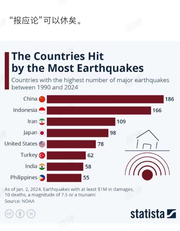 “报应论可以休矣”1月4日，有博主发文表示，根据美国“国家海洋和大气管理局”从1990年至今的数据统计，造成“百万以上损失，十人死亡，7.5级地震或者海啸”的国家中，中国以186次位居榜首