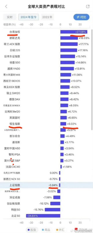亏得太快了，这才几天又亏了， 出生率和股市都遥遥领先于全球亏得太快了，这才几天又亏了， 出生率和股市都遥遥领先于全球