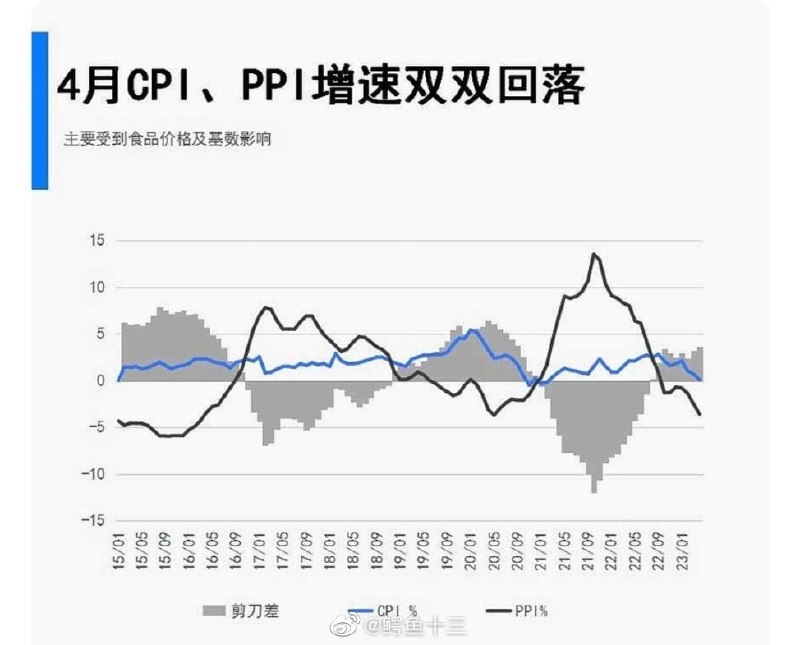 技术性负通胀、非典型性复苏、结构性负通胀、慢通胀、季节性货币停滞、慢消费升级、逆消费升级最新中国政府发布数据和网上整合#中国经济技术性负通胀、非典型性复苏、结构性负通胀、慢通胀、季节性货币停滞、慢消费升级、逆消费升级最新中国政府发布数据和网上整合#中国经济