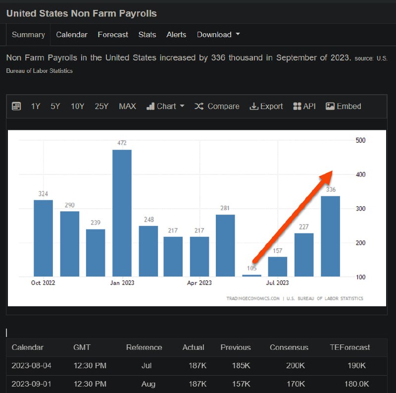 非农数据远超预期，美国复苏，有足够能力进行下一步加息
